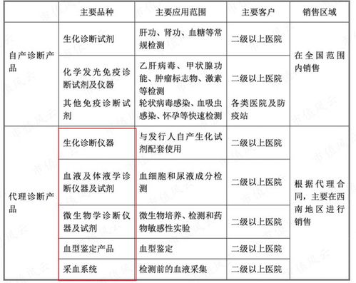 從代理到國(guó)產(chǎn)自主 邁克生物產(chǎn)品體系齊全，新冠檢測(cè)產(chǎn)品價(jià)格下滑影響一季度業(yè)績(jī)，互聯(lián)網(wǎng)銷售成新增長(zhǎng)點(diǎn)