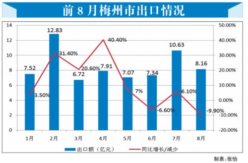 互聯(lián)網(wǎng)銷售驅(qū)動(dòng)梅州外貿(mào)穩(wěn)中向好，主要出口商品實(shí)現(xiàn)正增長(zhǎng)